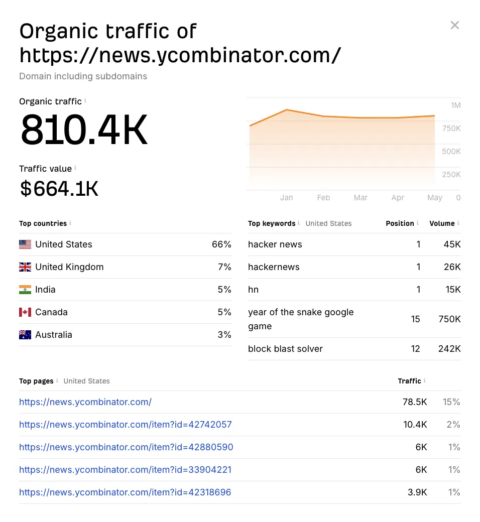 Hacker News Traffic
