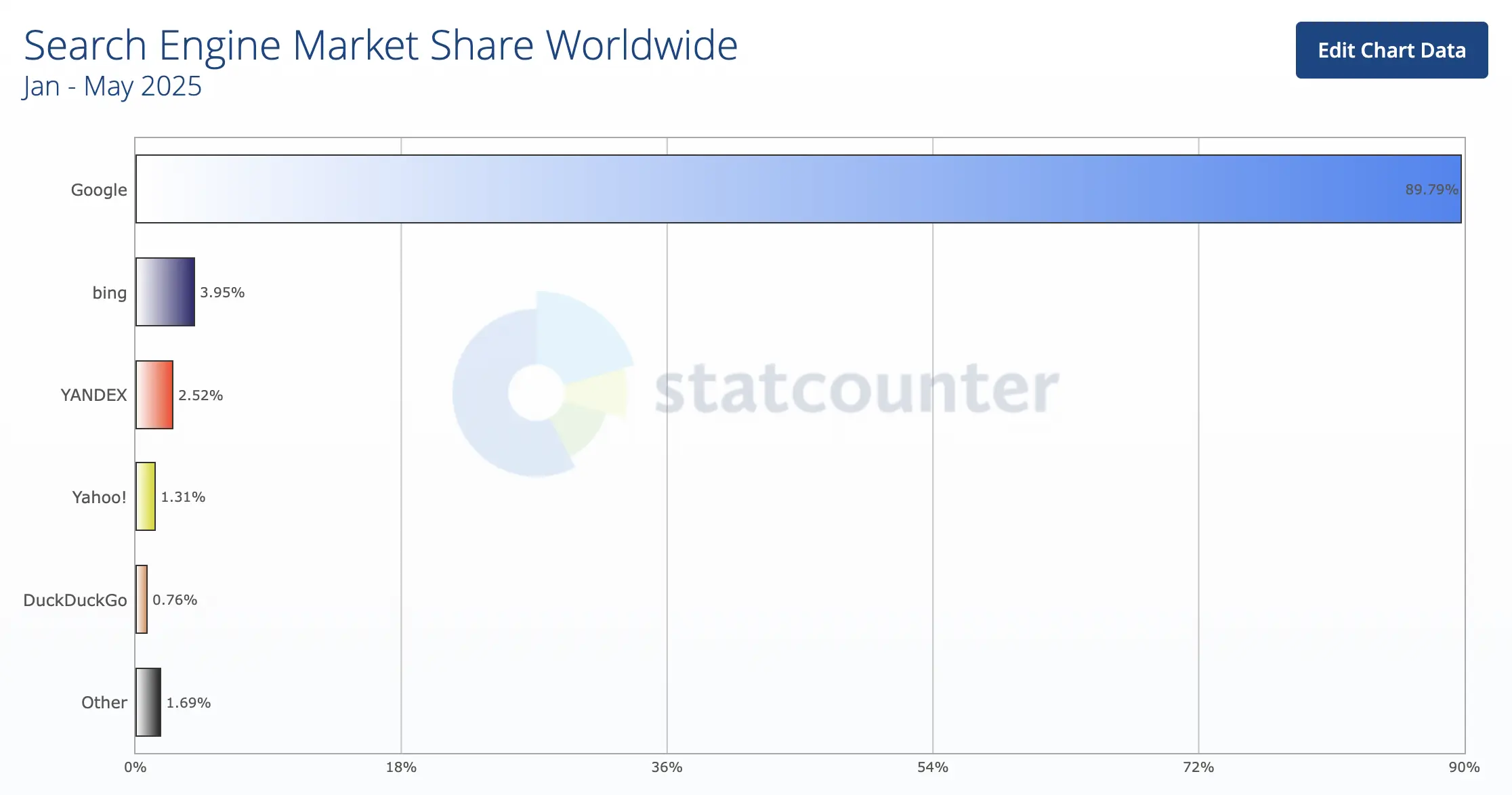 Search Engine Market Share StatCounter 2025